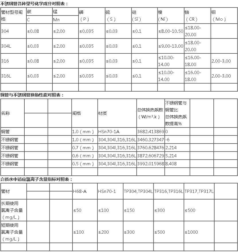 热网加热器换管换热管的选择水质氯离子含量及材质等技术参数